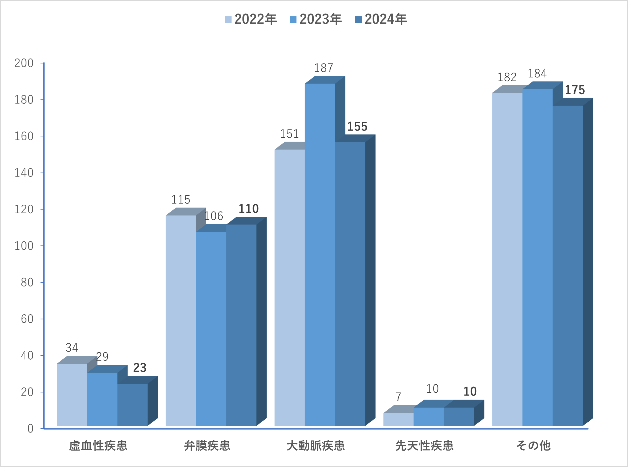 心臓血管外科手術件数