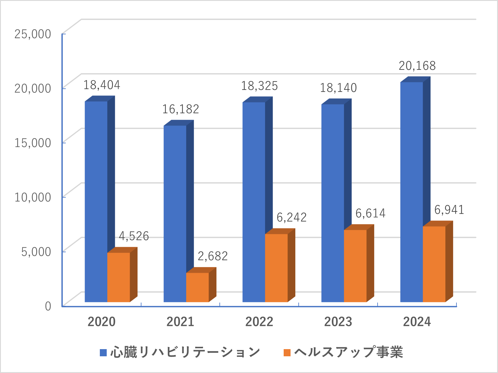 心リハ延べ参加者数